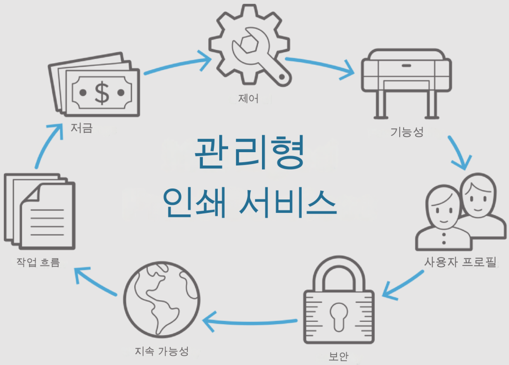 매니지드 프린트 서비스 (MPS)란 무엇입니까 ? 