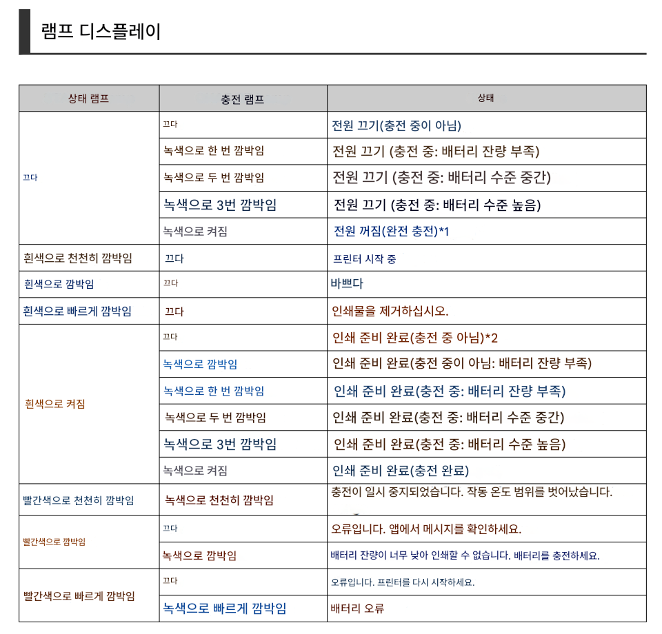 캐논 셀피 QX20 표시등 의미